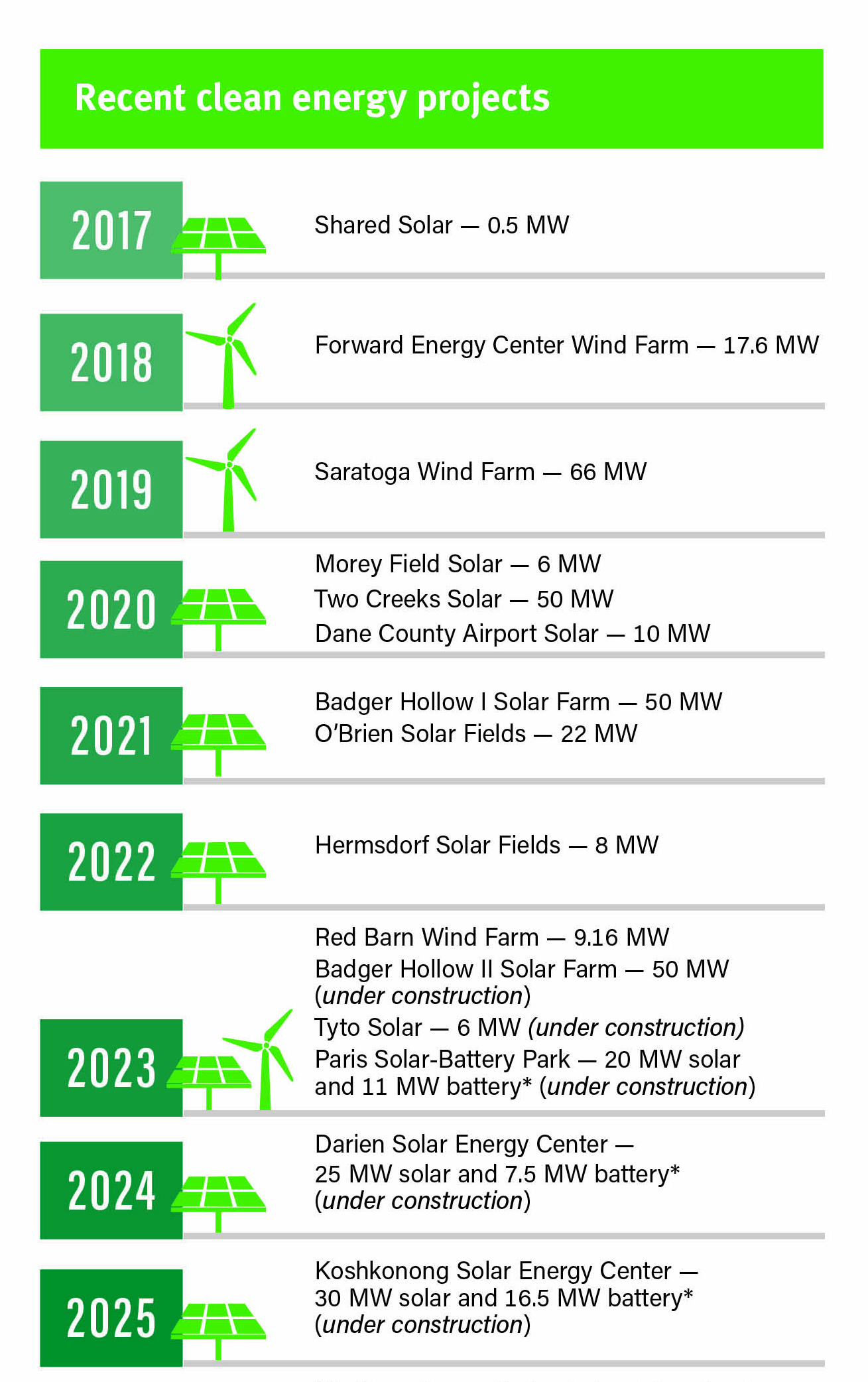 Recent clean energy projects timeline