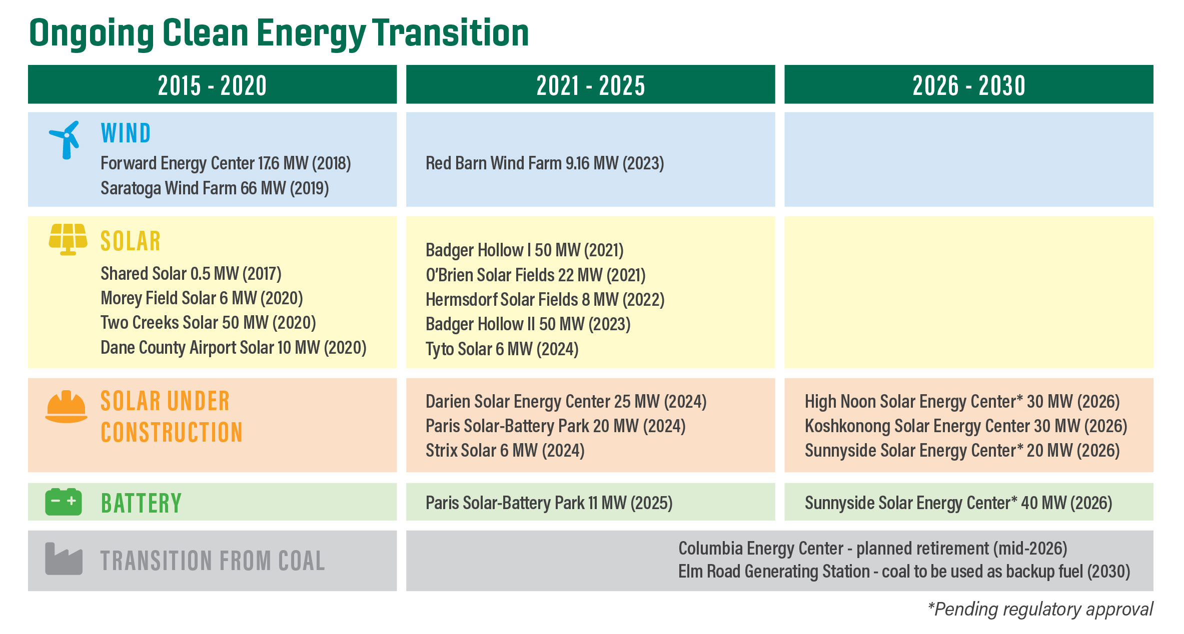 Table showing MGE's ongoing clean energy transition