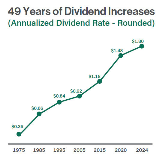 graph showing 49 years of dividend increases for MGE Energy.