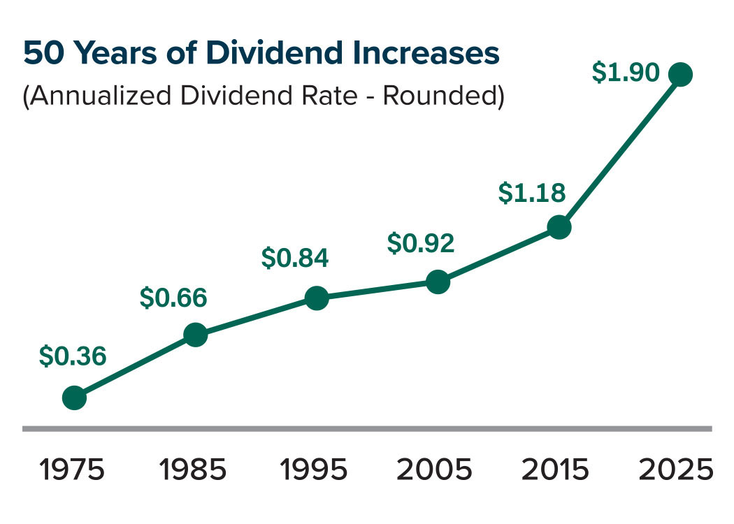 graph showing 50 years of dividend increases